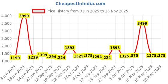 myntra.com Panzora Checked Printed Woven Design Saree panzora Price History Graph from 3 Jun 2025 to 25 Nov 2025
