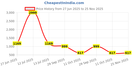 myntra.com Panzora Checked Woven Design Saree panzora Price History Graph from 27 Jun 2025 to 24 Nov 2025