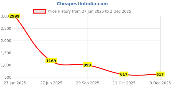 myntra.com Panzora Checked Woven Design Saree panzora Price History Graph from 27 Jun 2025 to 1 Dec 2025