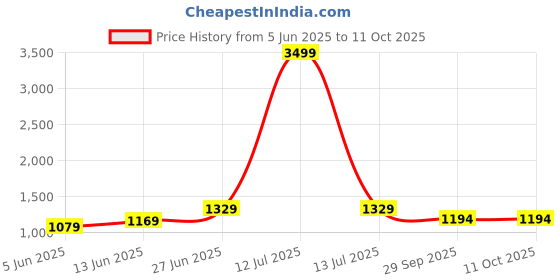 myntra.com Panzora Checked Zari Kanjeevaram Saree With Unstitched Blouse Piece panzora Price History Graph from 5 Jun 2025 to 11 Oct 2025