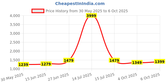 myntra.com Panzora Checked Zari Organza Saree With Blouse Piece panzora Price History Graph from 30 May 2025 to 6 Oct 2025