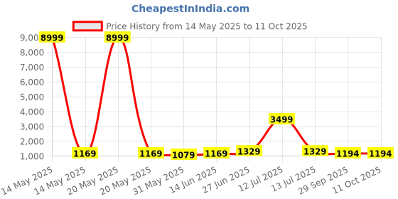 myntra.com Panzora Checked Zari Saree panzora Price History Graph from 14 May 2025 to 11 Oct 2025