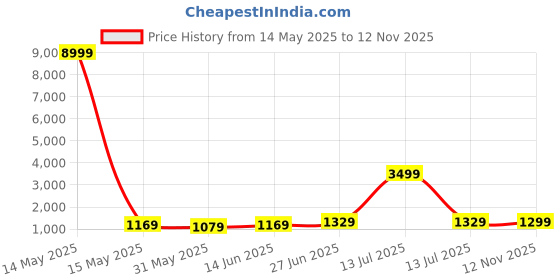 myntra.com Panzora Checked Zari Saree panzora Price History Graph from 14 May 2025 to 12 Nov 2025