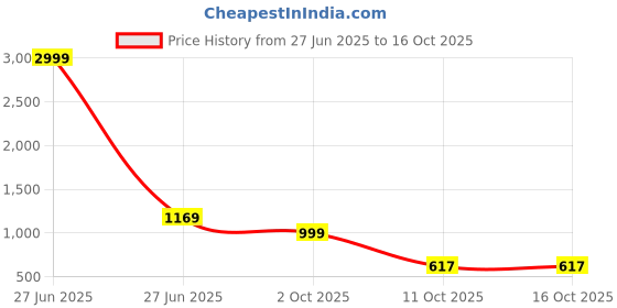 myntra.com Panzora Checked Zari Saree panzora Price History Graph from 27 Jun 2025 to 16 Oct 2025