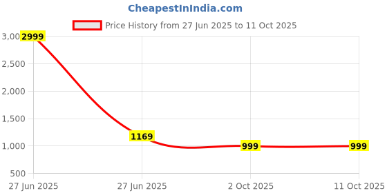 myntra.com Panzora Checked Zari Saree panzora Price History Graph from 27 Jun 2025 to 9 Oct 2025