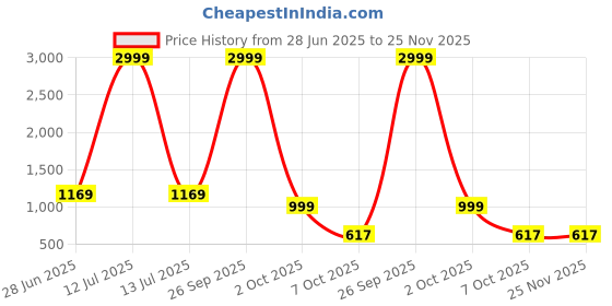 myntra.com Panzora Checked Zari Saree panzora Price History Graph from 28 Jun 2025 to 24 Nov 2025