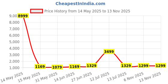 myntra.com Panzora Checked Zari Saree with Blouse Piece panzora Price History Graph from 14 May 2025 to 12 Nov 2025
