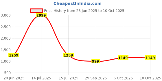 myntra.com Panzora Designer Block Print Saree panzora Price History Graph from 28 Jun 2025 to 9 Oct 2025