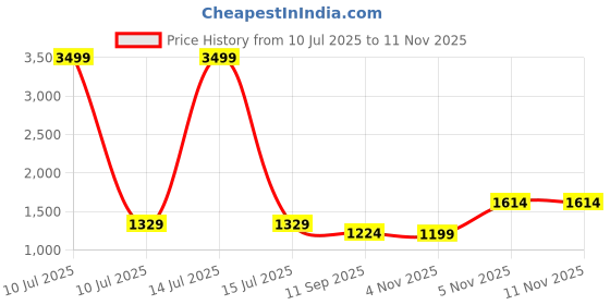 myntra.com Panzora Embellished Beads and Stones Silk Blend Saree panzora Price History Graph from 10 Jul 2025 to 10 Nov 2025