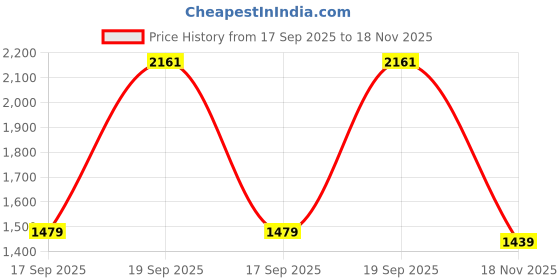 myntra.com Panzora Embellished Embroidered Net Saree panzora Price History Graph from 17 Sep 2025 to 18 Nov 2025