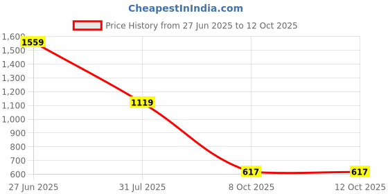 myntra.com Panzora Embellished Mirror Work Pure Chiffon Saree panzora Price History Graph from 27 Jun 2025 to 11 Oct 2025