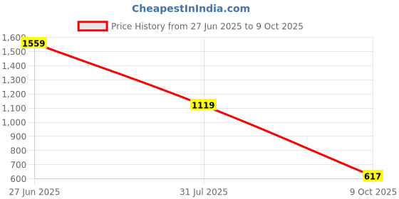myntra.com Panzora Embellished Mirror Work Pure Chiffon Saree panzora Price History Graph from 27 Jun 2025 to 9 Oct 2025
