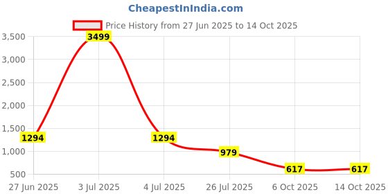 myntra.com Panzora Embellished Mirror Work Pure Chiffon Saree panzora Price History Graph from 27 Jun 2025 to 14 Oct 2025