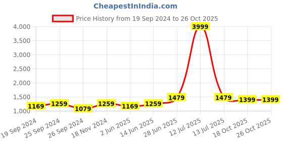 myntra.com Panzora Embellished Mirror Work Saree panzora Price History Graph from 19 Sep 2024 to 25 Oct 2025