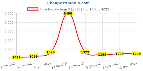 myntra.com Panzora Embellished Poly Georgette Ready to Wear Ikat Saree panzora Price History Graph from 3 Jun 2025 to 11 Nov 2025