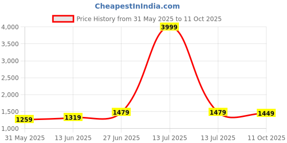 myntra.com Panzora Embellished Sequinned Saree panzora Price History Graph from 31 May 2025 to 11 Oct 2025