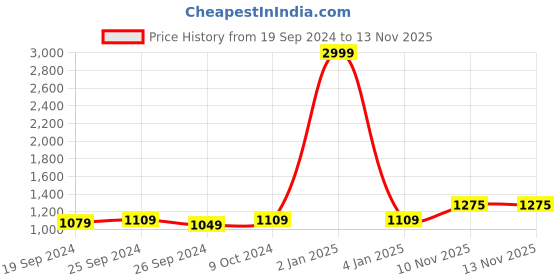 myntra.com Panzora Embellished Sequinned Unstitched Dress Material panzora Price History Graph from 19 Sep 2024 to 10 Nov 2025