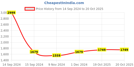 myntra.com Panzora Embellished Unstitched Dress Material panzora Price History Graph from 14 Sep 2024 to 19 Oct 2025