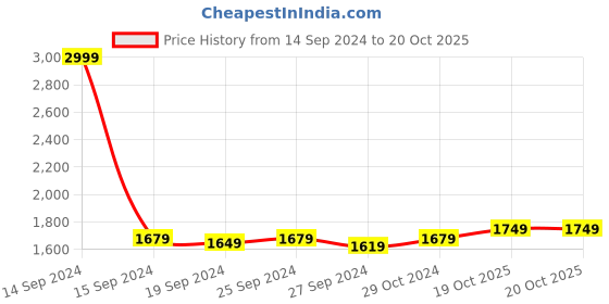 myntra.com Panzora Embellished Unstitched Dress Material panzora Price History Graph from 14 Sep 2024 to 20 Oct 2025