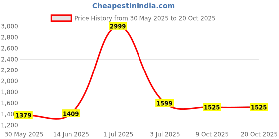myntra.com Panzora Embellished Unstitched Dress Material panzora Price History Graph from 30 May 2025 to 20 Oct 2025