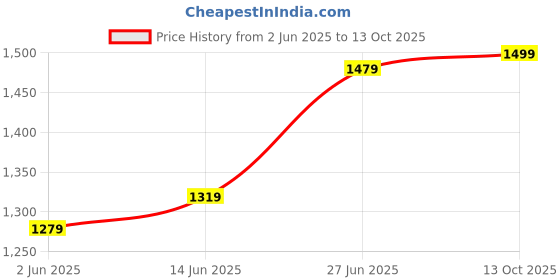 myntra.com Panzora Embellished Zari Designer Saree panzora Price History Graph from 2 Jun 2025 to 13 Oct 2025
