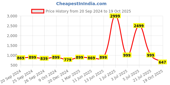 myntra.com Panzora Embroidered Art Silk Unstitched Dress Material panzora Price History Graph from 20 Sep 2024 to 19 Oct 2025