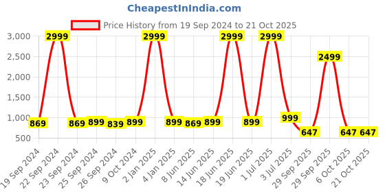 myntra.com Panzora Embroidered Art Silk Unstitched Dress Material panzora Price History Graph from 19 Sep 2024 to 21 Oct 2025