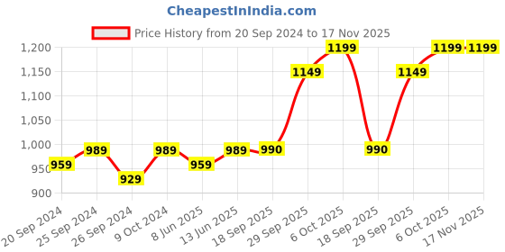 myntra.com Panzora Embroidered Art Silk Unstitched Dress Material panzora Price History Graph from 20 Sep 2024 to 17 Nov 2025