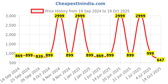 myntra.com Panzora Embroidered Art Silk Unstitched Dress Material panzora Price History Graph from 19 Sep 2024 to 19 Oct 2025
