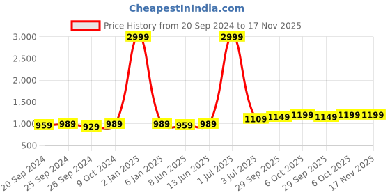 myntra.com Panzora Embroidered Art Silk Unstitched Dress Material panzora Price History Graph from 20 Sep 2024 to 17 Nov 2025