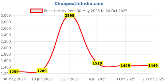 myntra.com Panzora  Embroidered Art Silk Unstitched Dress Material panzora Price History Graph from 30 May 2025 to 20 Oct 2025