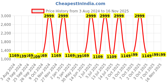 myntra.com Panzora Embroidered Art Silk Unstitched Dress Material panzora Price History Graph from 3 Aug 2024 to 16 Nov 2025