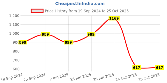 myntra.com Panzora Embroidered  Banarasi Border  Saree panzora Price History Graph from 19 Sep 2024 to 25 Oct 2025