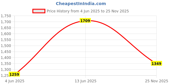 myntra.com Panzora Embroidered Bandhani Saree with Blouse Piece panzora Price History Graph from 4 Jun 2025 to 25 Nov 2025