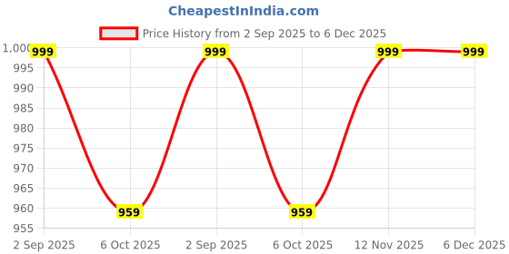 myntra.com Panzora Embroidered Chanderi Cotton Unstitched Dress Material panzora Price History Graph from 2 Sep 2025 to 5 Dec 2025