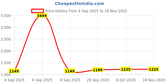 myntra.com Panzora Embroidered Chanderi Cotton Unstitched Dress Material panzora Price History Graph from 4 Sep 2025 to 17 Nov 2025