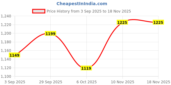 myntra.com Panzora Embroidered Floral Embroidered Zari Unstitched Dress Material panzora Price History Graph from 3 Sep 2025 to 18 Nov 2025