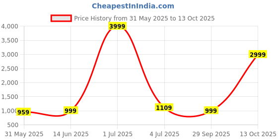 myntra.com Panzora Embroidered Georgette Unstitched Dress Material panzora Price History Graph from 31 May 2025 to 13 Oct 2025