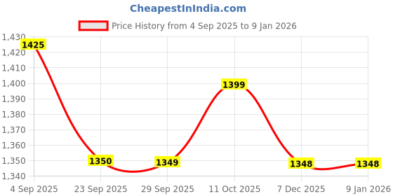 myntra.com Panzora Embroidered Gotta Patti Unstitched Dress Material panzora Price History Graph from 4 Sep 2025 to 6 Jan 2026