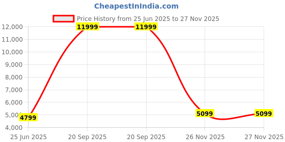 myntra.com Panzora Embroidered Mirror Work Semi-Stitched Lehenga & Unstitched Blouse With Dupatta panzora Price History Graph from 25 Jun 2025 to 27 Nov 2025