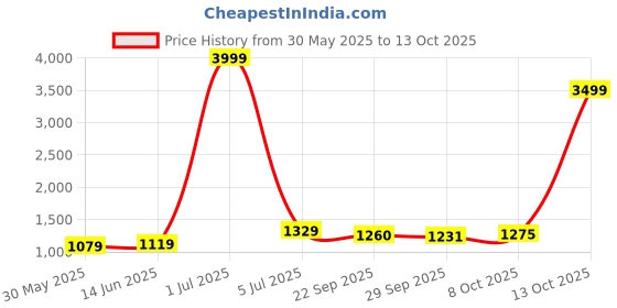 myntra.com Panzora Embroidered Modal Silk Unstitched Dress Material panzora Price History Graph from 30 May 2025 to 13 Oct 2025