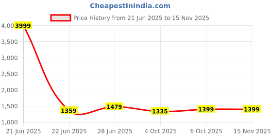 myntra.com Panzora Embroidered Net Saree With unstitched blouse piece panzora Price History Graph from 21 Jun 2025 to 13 Nov 2025