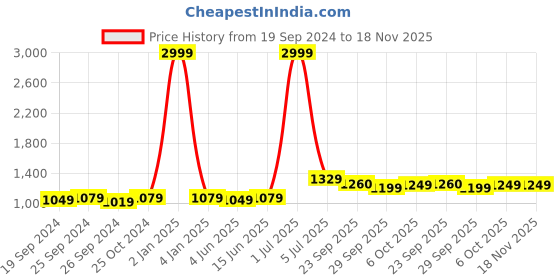 myntra.com Panzora Embroidered Organza Unstitched Dress Material panzora Price History Graph from 19 Sep 2024 to 17 Nov 2025