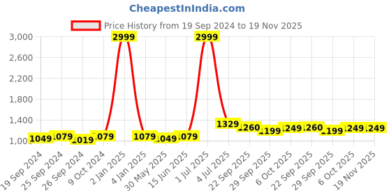 myntra.com Panzora Embroidered Organza Unstitched Dress Material panzora Price History Graph from 19 Sep 2024 to 18 Nov 2025