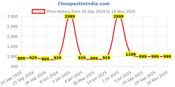 myntra.com Panzora Embroidered Organza Unstitched Dress Material panzora Price History Graph from 20 Sep 2024 to 16 Nov 2025