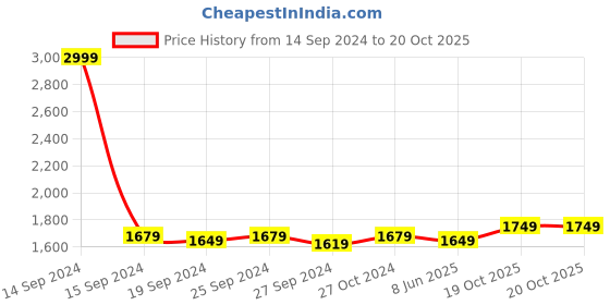 myntra.com Panzora Embroidered Organza Unstitched Dress Material panzora Price History Graph from 14 Sep 2024 to 19 Oct 2025