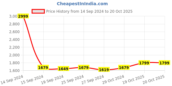 myntra.com Panzora Embroidered Organza Unstitched Dress Material panzora Price History Graph from 14 Sep 2024 to 19 Oct 2025
