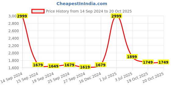 myntra.com Panzora Embroidered Organza Unstitched Dress Material panzora Price History Graph from 14 Sep 2024 to 20 Oct 2025