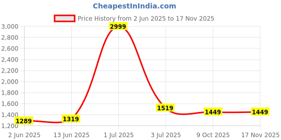 myntra.com Panzora Embroidered Organza Unstitched Dress Material panzora Price History Graph from 2 Jun 2025 to 16 Nov 2025