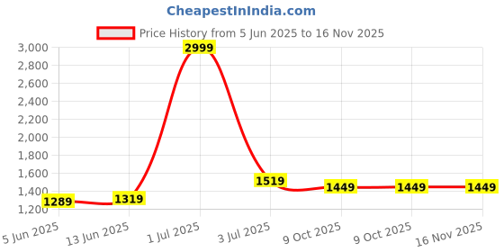 myntra.com Panzora Embroidered Organza Unstitched Dress Material panzora Price History Graph from 5 Jun 2025 to 16 Nov 2025
